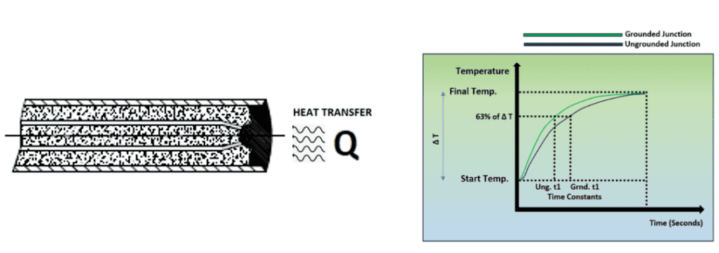 Grounded vs Ungrounded Thermocouple-Grounded type