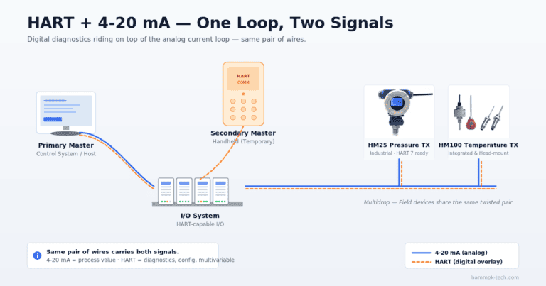 HART vs 4-20mA for pressure transmitter
