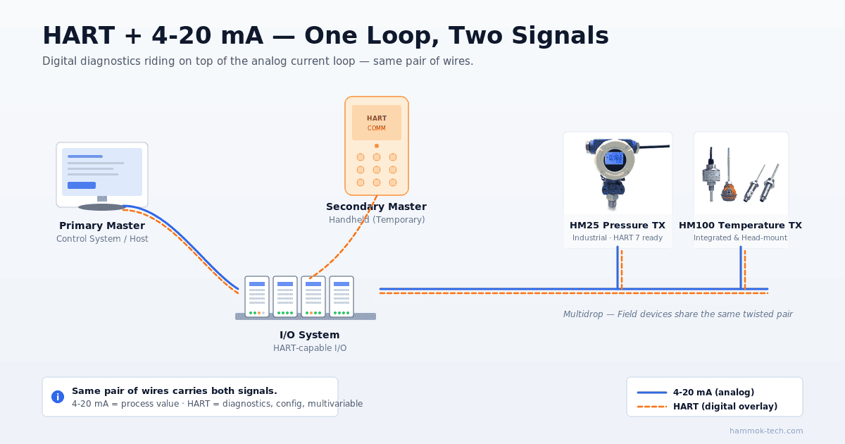HART vs 4-20mA for pressure transmitter
