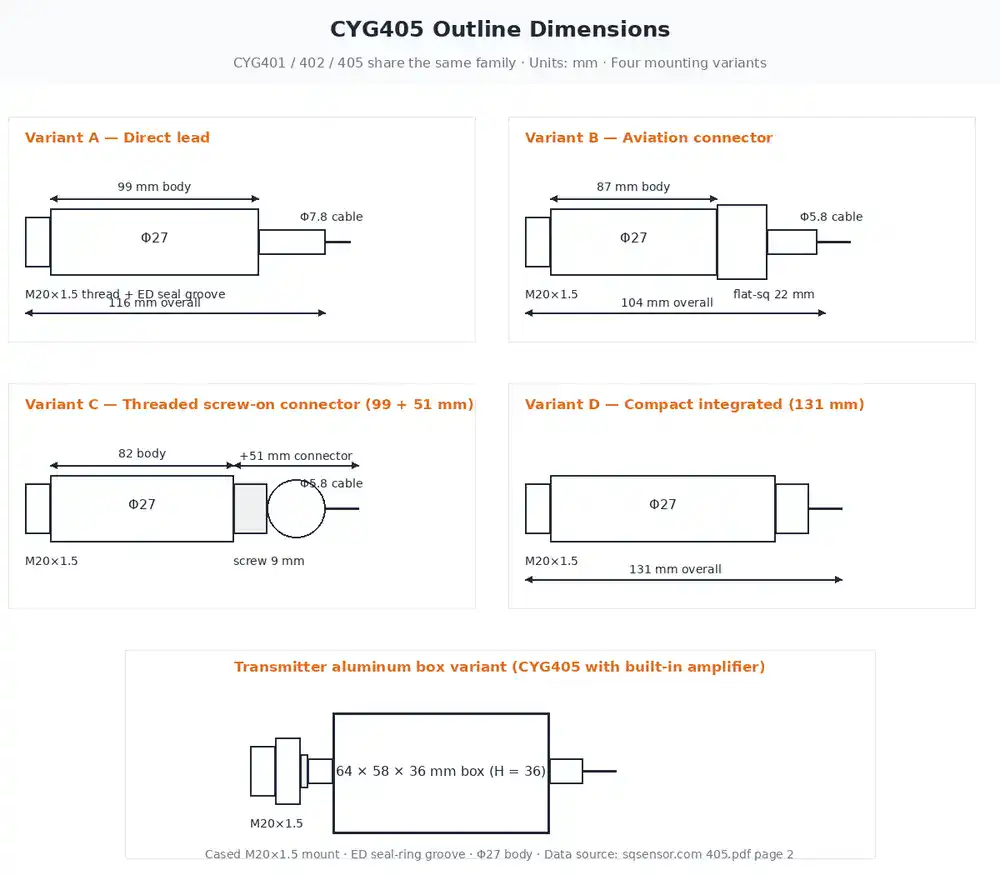 CYG405 outline dimensions — four mounting variants (direct lead, aviation connector, screw-on connector, compact integrated) plus transmitter aluminum box variant, all M20x1.5 thread with ED seal-ring groove and Phi 27 body