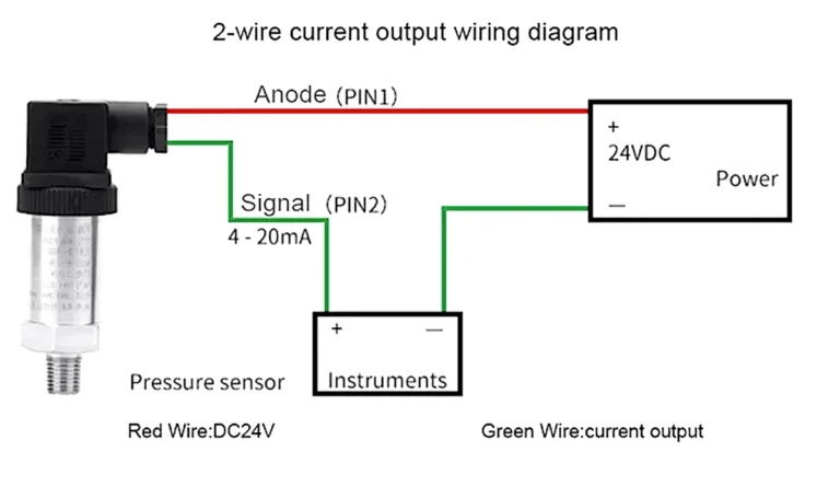 Two-wire 4-20 mA current loop wiring diagram showing a pressure transmitter, 24 VDC supply, and instrument receiver