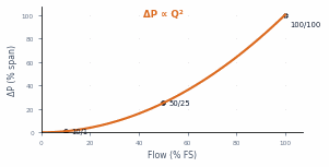 Differential pressure rises with the square of flow; at 10 percent flow the differential is only 1 percent of span