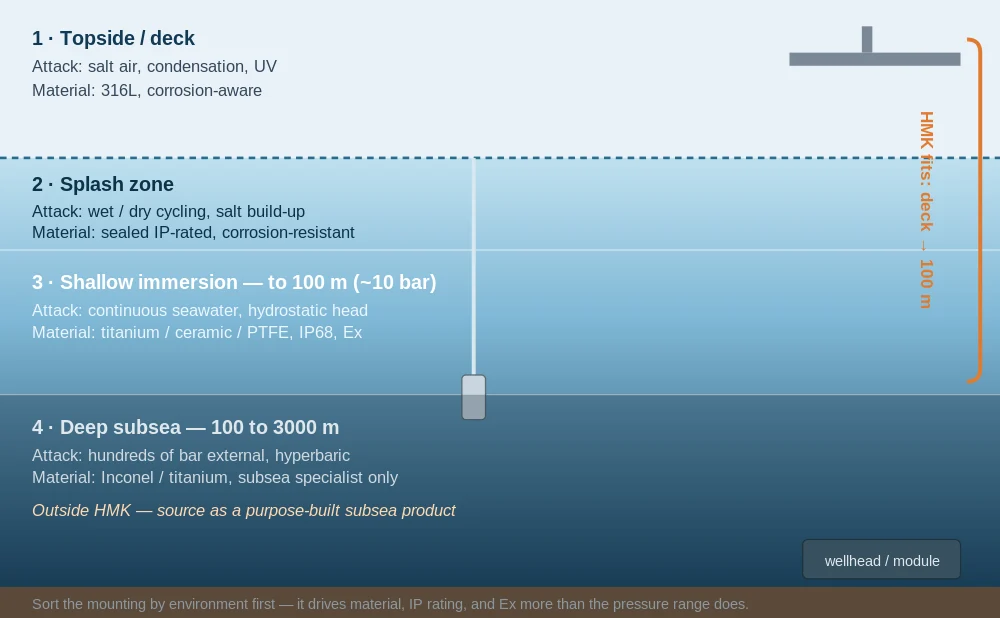 Diagram of the four marine environment zones from deck to seabed, showing where HMK transmitters fit to 100 metres