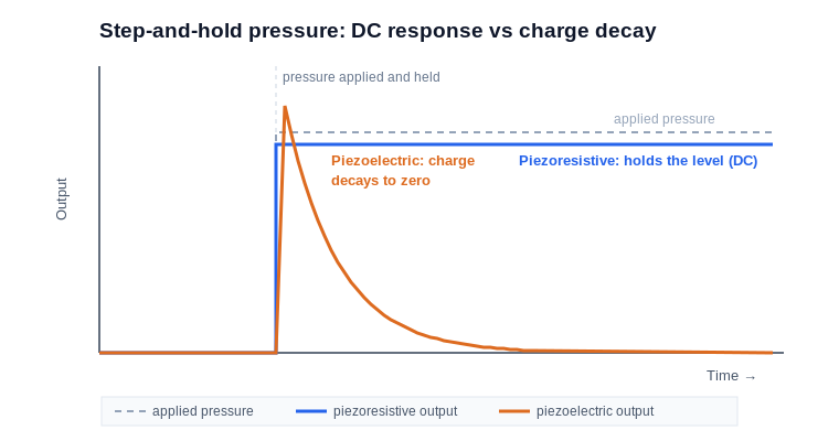 Piezoresistive pressure sensor holds the DC level while a piezoelectric sensor decays to zero