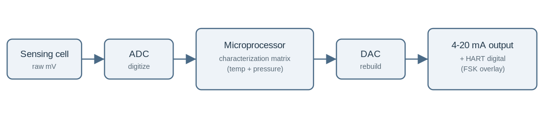 Smart pressure transmitter signal chain: sensing cell, ADC, microprocessor with characterization matrix, DAC, then 4-20 mA plus HART output